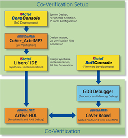Click to Enlarge Co-Verification Setup - Click to Enlarge
