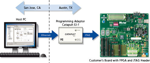 Remote Programming