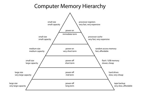 메모리 계층
