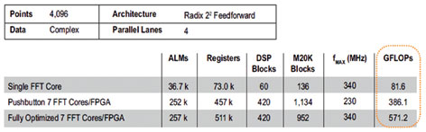 figure 1. stratix v 5sgsd8 fpga floating-point fft performance