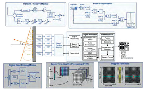 figure 2. generic radar signal processing diagram