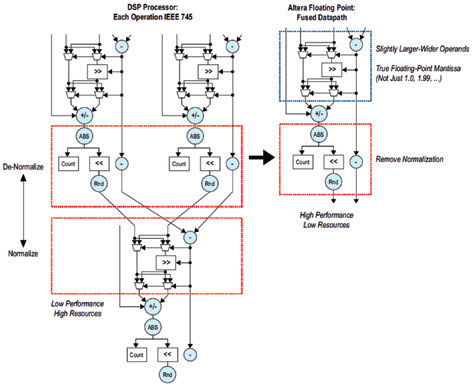 figure 3. fused datapath implementation of floating-point processing