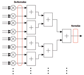 figure 4. vector dot product optimization