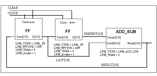 Instantiating Lpm In Verilog