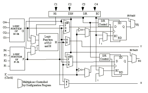 Xilinx Xc4000e Fpga Overview