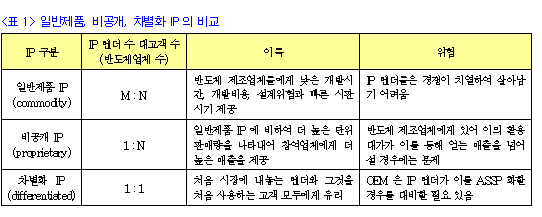 표1
