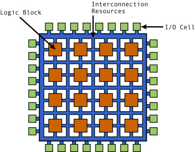 Fpga Architecture on Generic Fpga Architecture